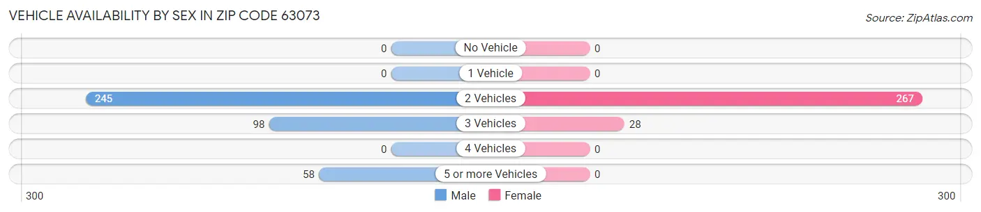 Vehicle Availability by Sex in Zip Code 63073