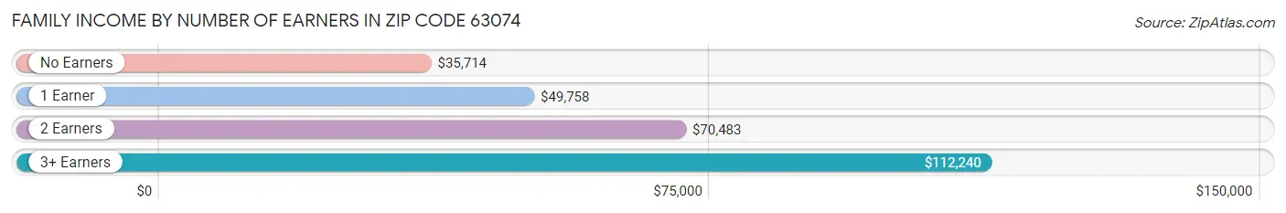 Family Income by Number of Earners in Zip Code 63074