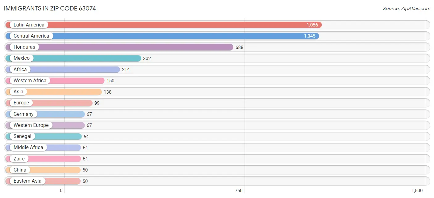 Immigrants in Zip Code 63074