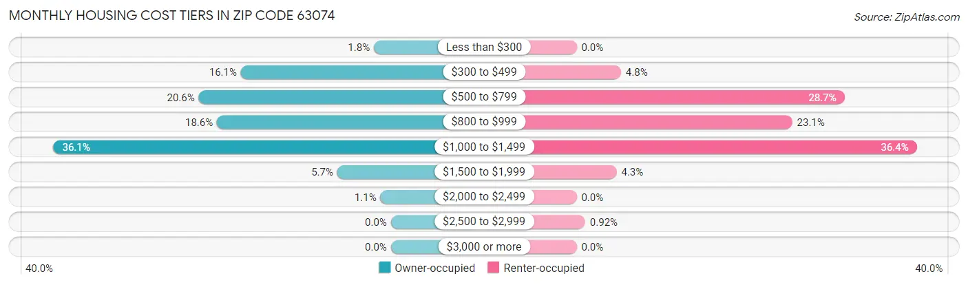 Monthly Housing Cost Tiers in Zip Code 63074