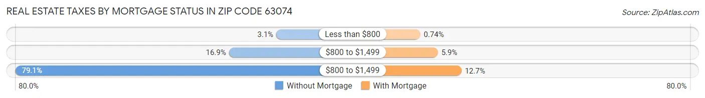 Real Estate Taxes by Mortgage Status in Zip Code 63074