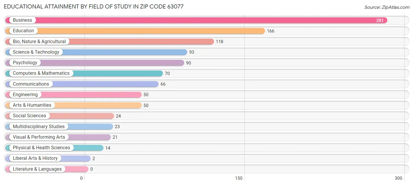 Educational Attainment by Field of Study in Zip Code 63077