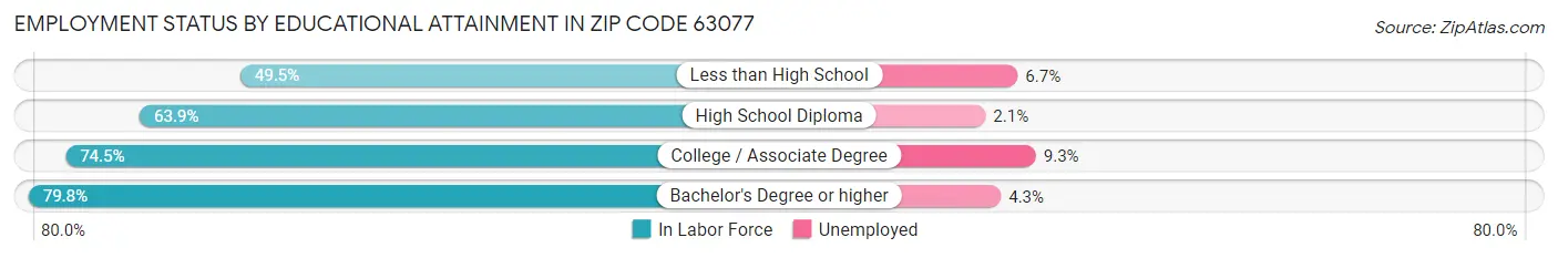 Employment Status by Educational Attainment in Zip Code 63077