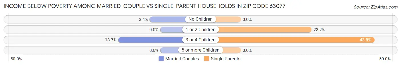 Income Below Poverty Among Married-Couple vs Single-Parent Households in Zip Code 63077