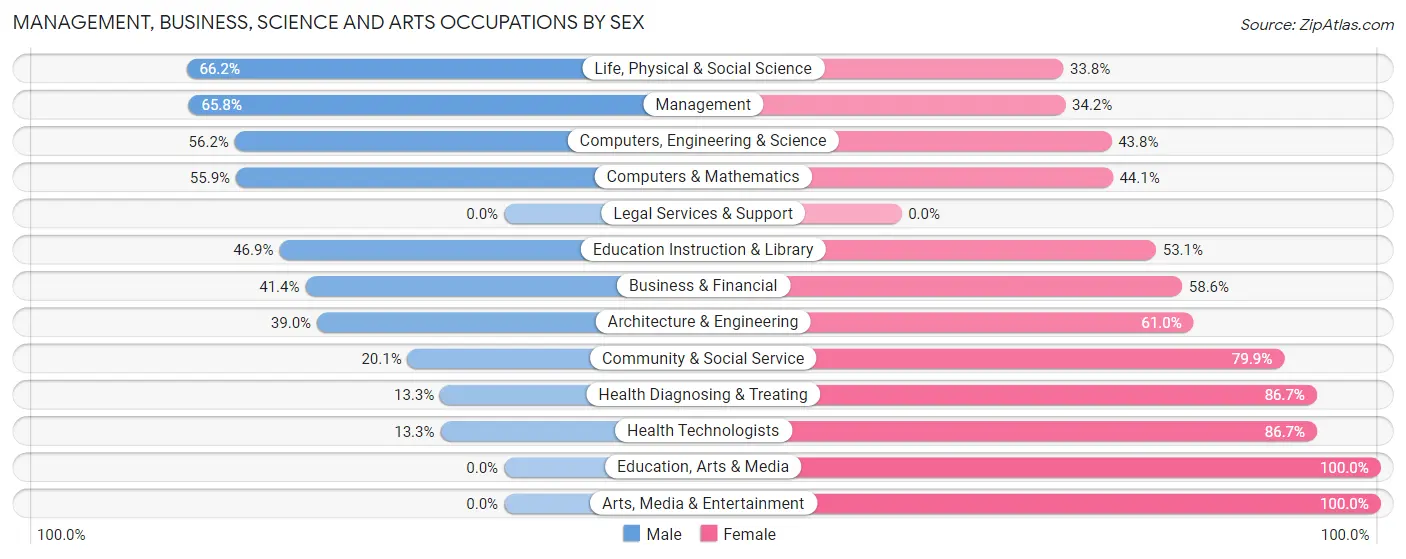 Management, Business, Science and Arts Occupations by Sex in Zip Code 63077