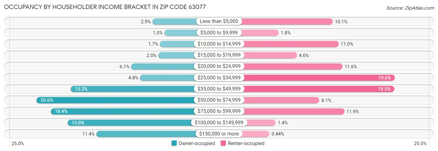 Occupancy by Householder Income Bracket in Zip Code 63077