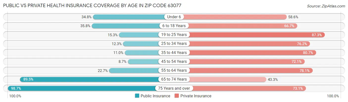 Public vs Private Health Insurance Coverage by Age in Zip Code 63077