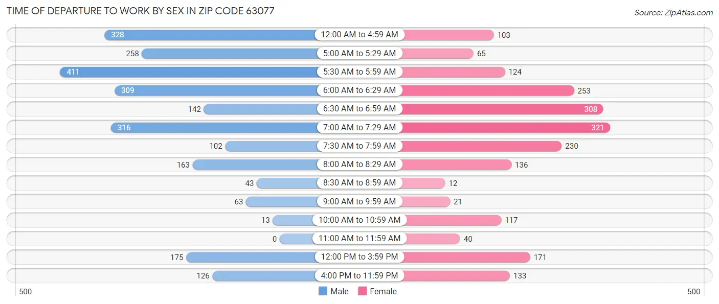 Time of Departure to Work by Sex in Zip Code 63077