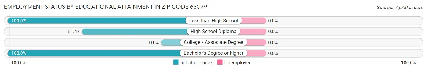 Employment Status by Educational Attainment in Zip Code 63079