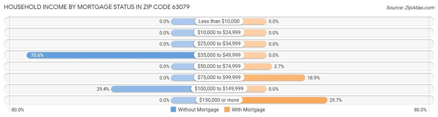 Household Income by Mortgage Status in Zip Code 63079