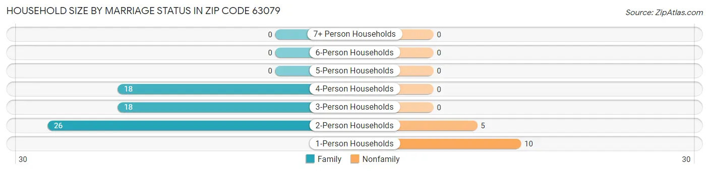 Household Size by Marriage Status in Zip Code 63079