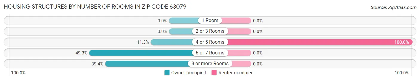 Housing Structures by Number of Rooms in Zip Code 63079
