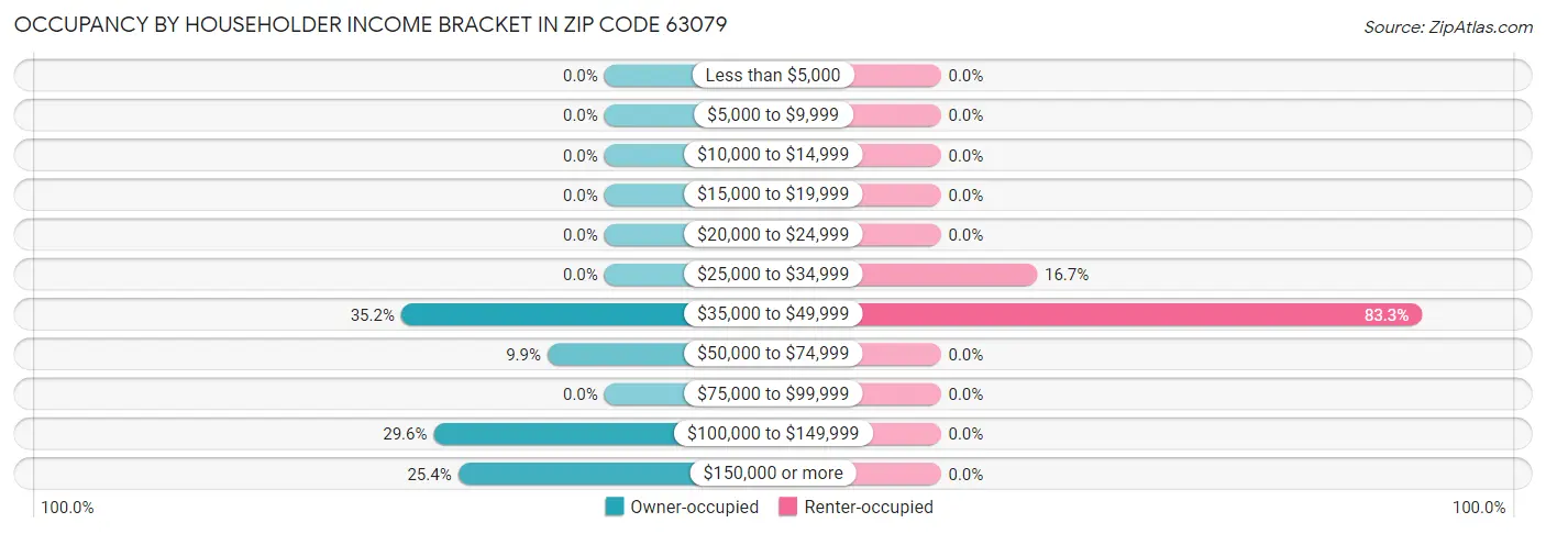 Occupancy by Householder Income Bracket in Zip Code 63079
