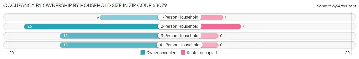 Occupancy by Ownership by Household Size in Zip Code 63079