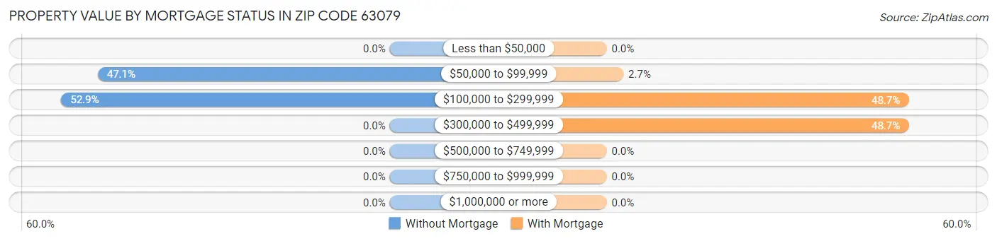 Property Value by Mortgage Status in Zip Code 63079