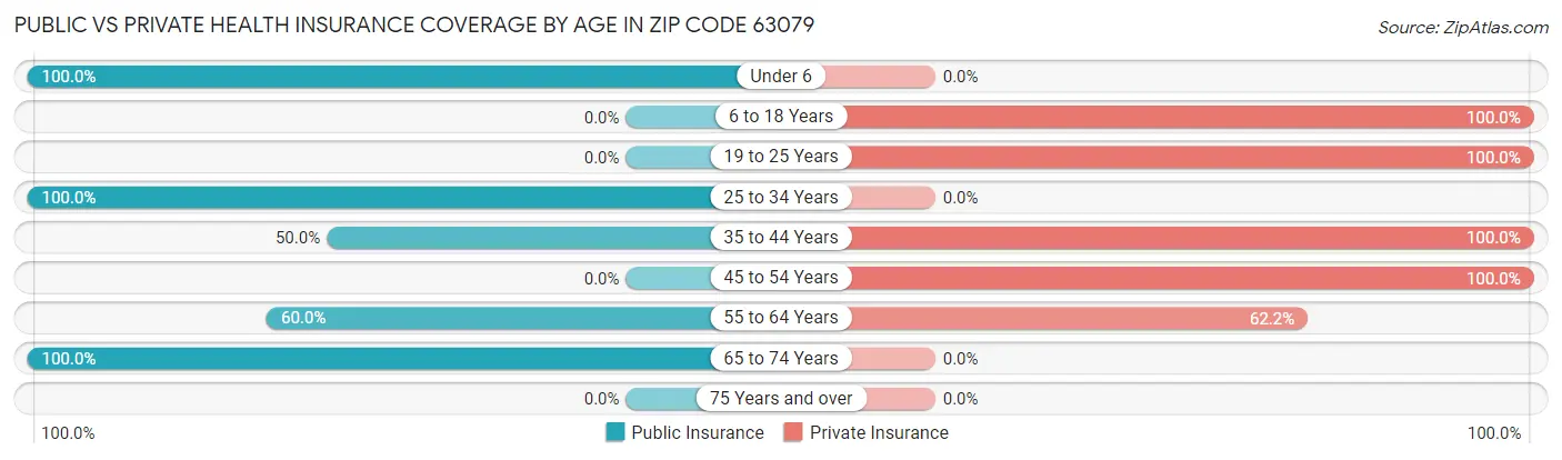 Public vs Private Health Insurance Coverage by Age in Zip Code 63079