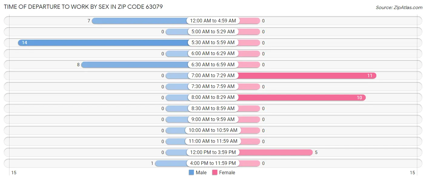 Time of Departure to Work by Sex in Zip Code 63079