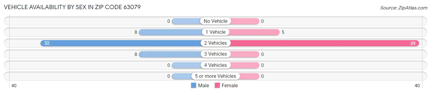 Vehicle Availability by Sex in Zip Code 63079