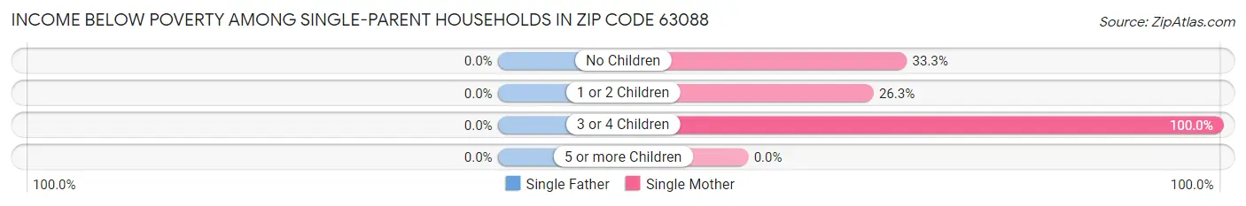Income Below Poverty Among Single-Parent Households in Zip Code 63088