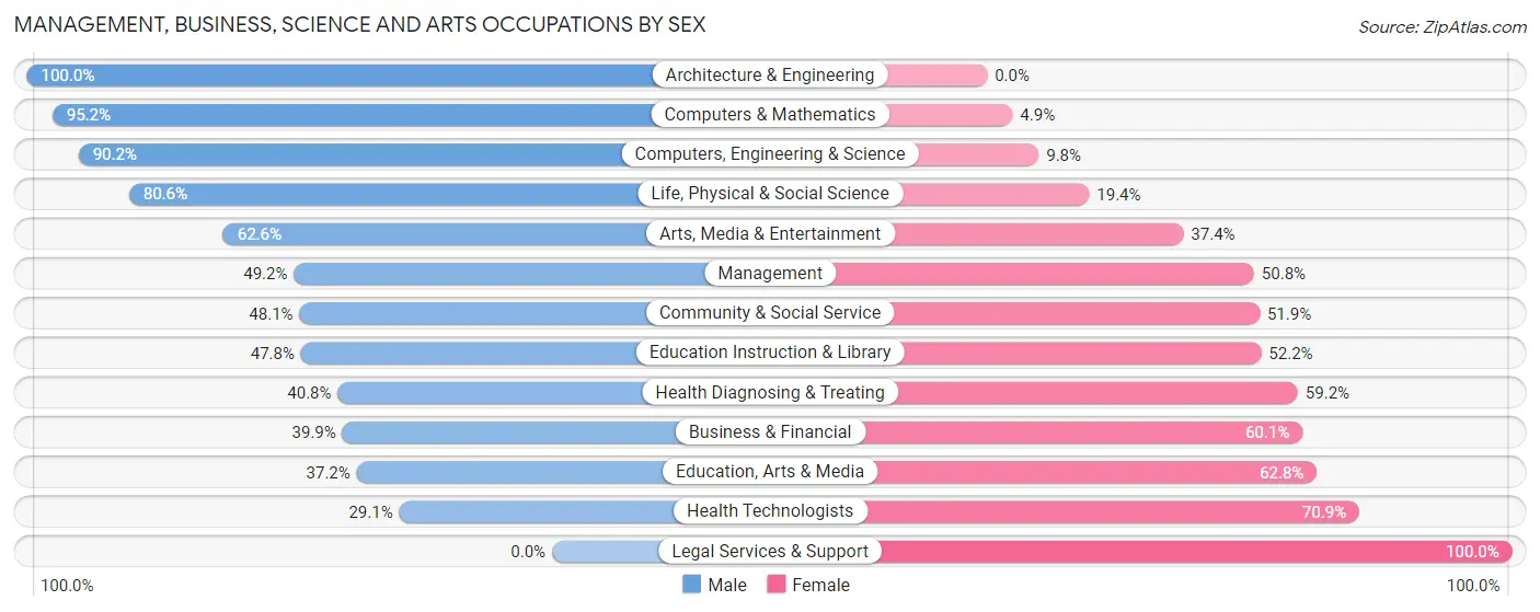 Management, Business, Science and Arts Occupations by Sex in Zip Code 63088