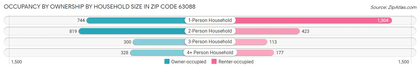 Occupancy by Ownership by Household Size in Zip Code 63088