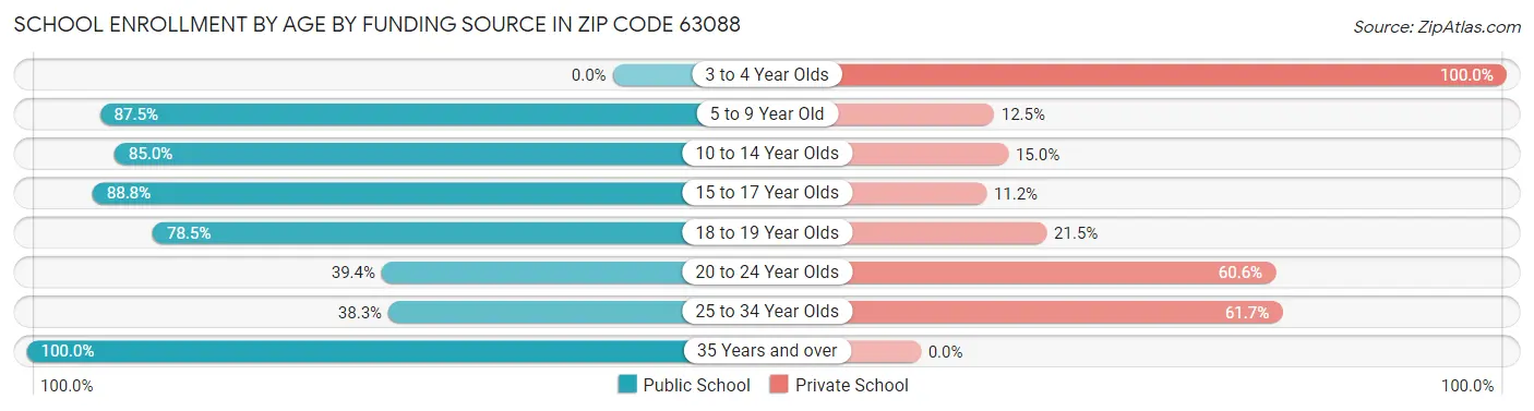 School Enrollment by Age by Funding Source in Zip Code 63088