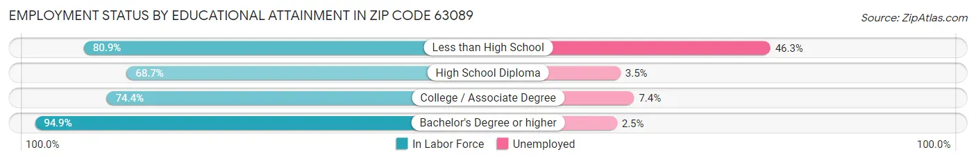 Employment Status by Educational Attainment in Zip Code 63089