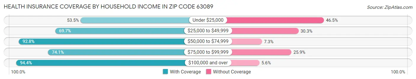 Health Insurance Coverage by Household Income in Zip Code 63089