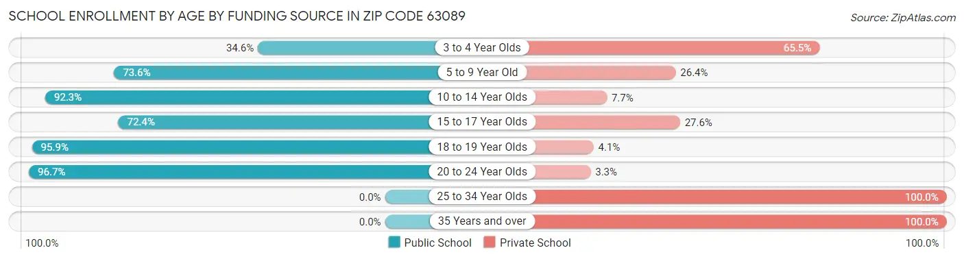 School Enrollment by Age by Funding Source in Zip Code 63089