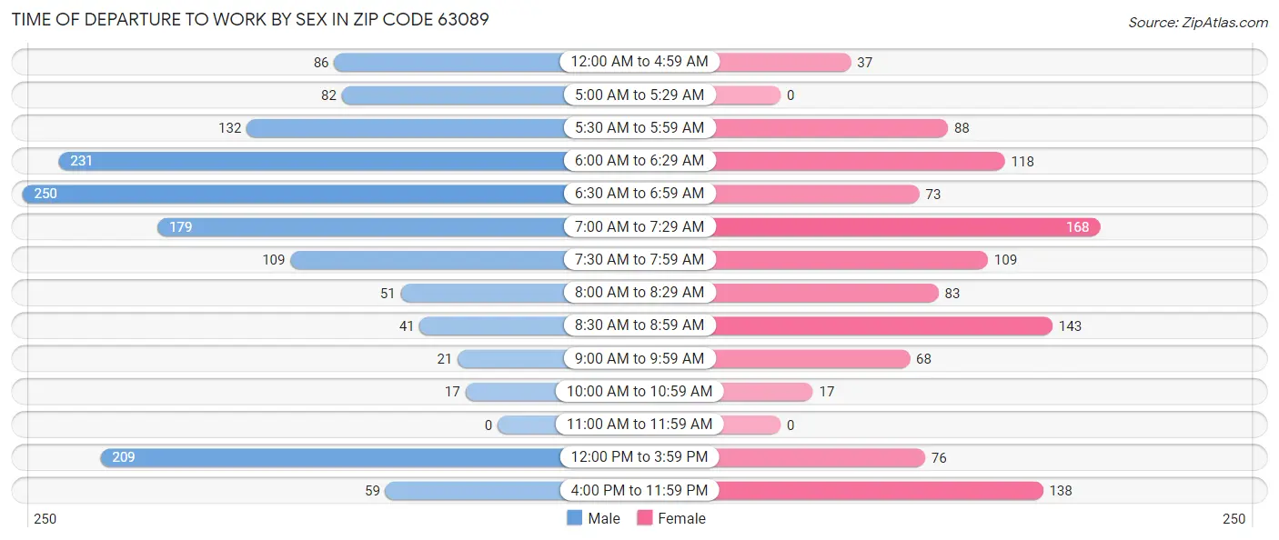 Time of Departure to Work by Sex in Zip Code 63089