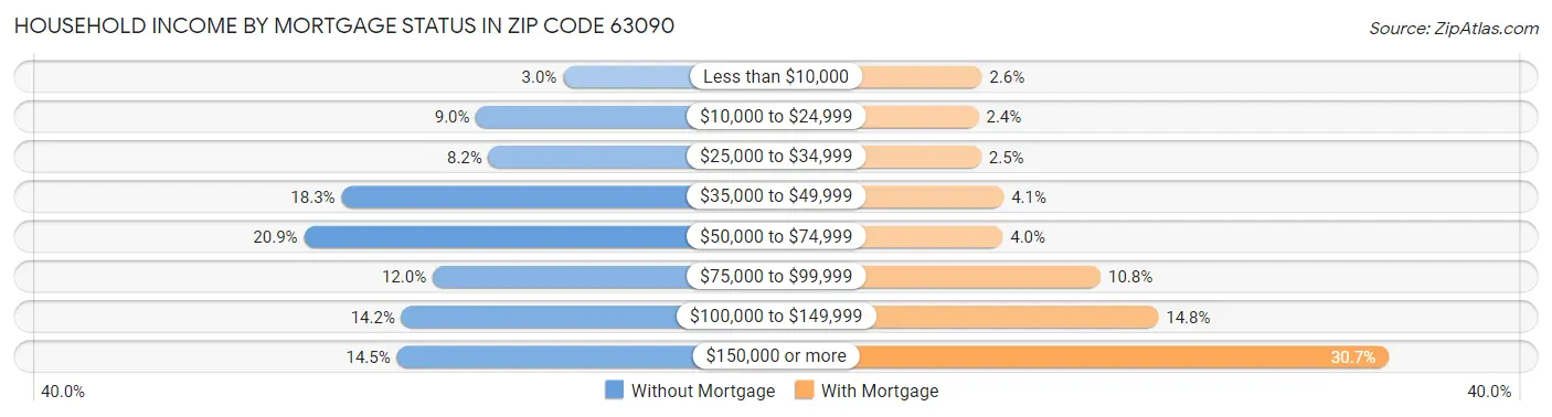 Household Income by Mortgage Status in Zip Code 63090