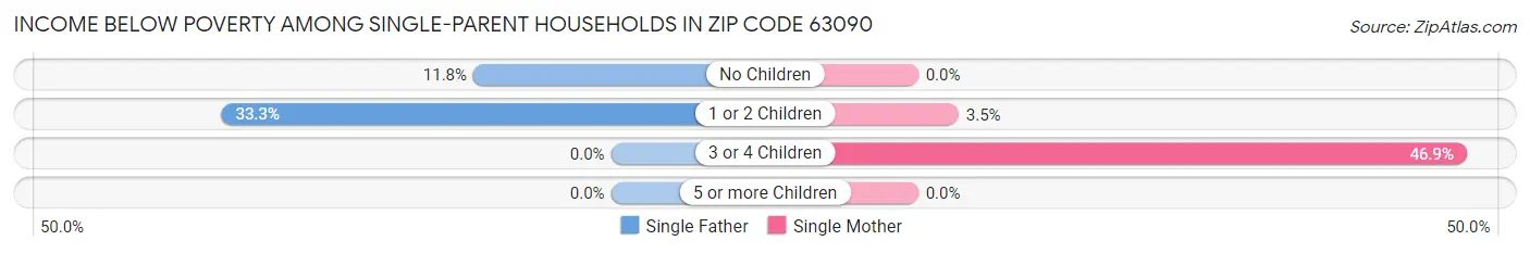 Income Below Poverty Among Single-Parent Households in Zip Code 63090