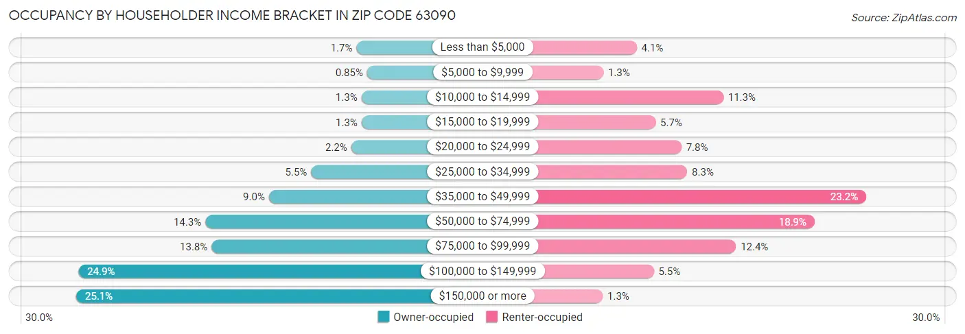Occupancy by Householder Income Bracket in Zip Code 63090