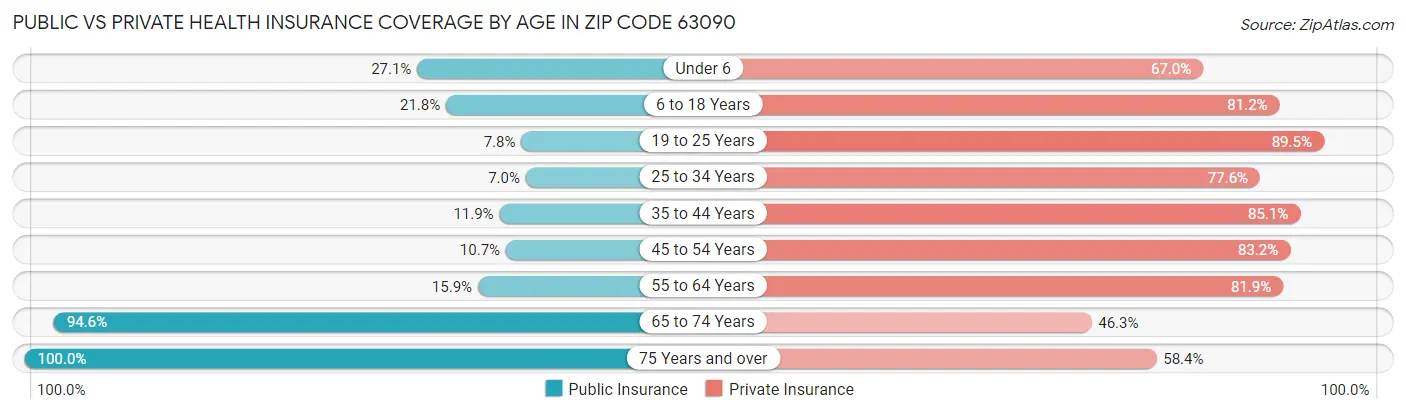 Public vs Private Health Insurance Coverage by Age in Zip Code 63090