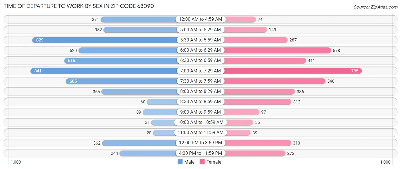 Time of Departure to Work by Sex in Zip Code 63090