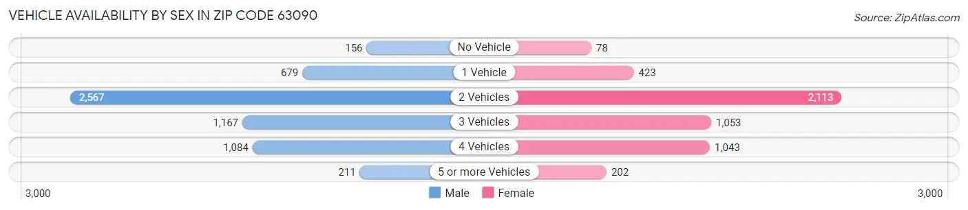Vehicle Availability by Sex in Zip Code 63090