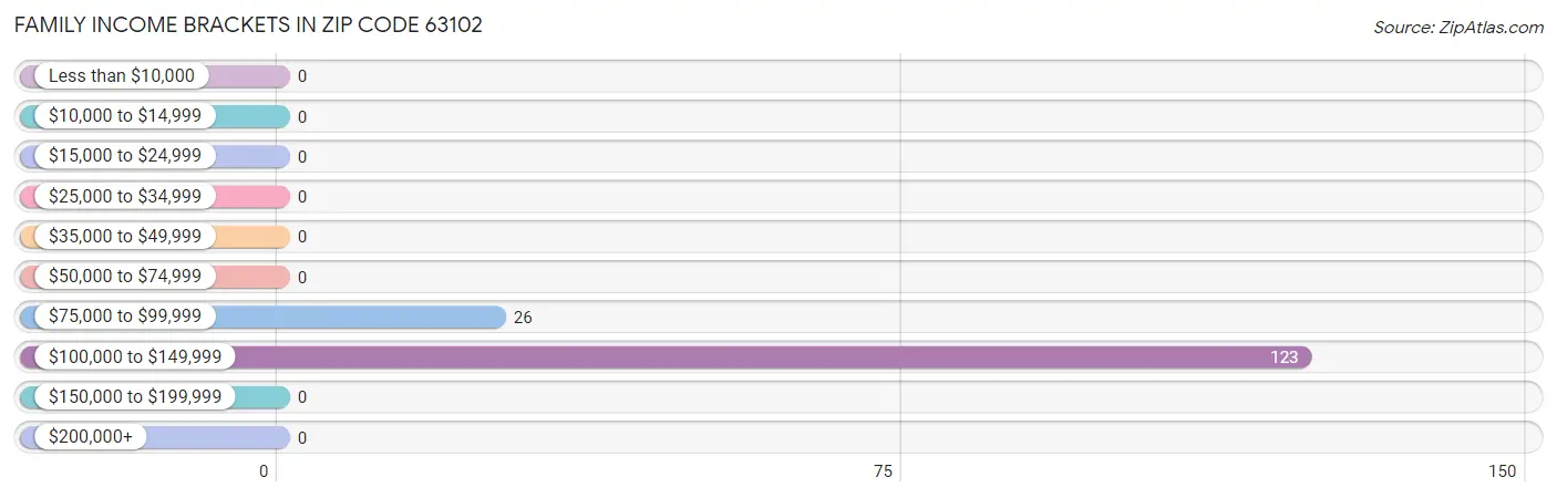 Family Income Brackets in Zip Code 63102