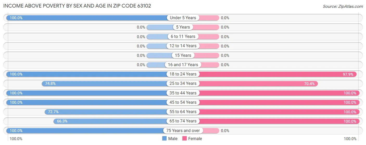 Income Above Poverty by Sex and Age in Zip Code 63102