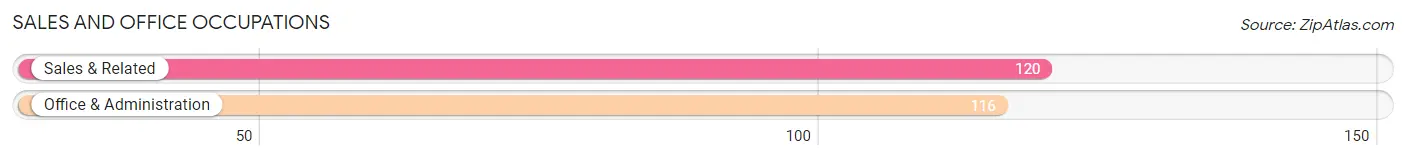 Sales and Office Occupations in Zip Code 63102