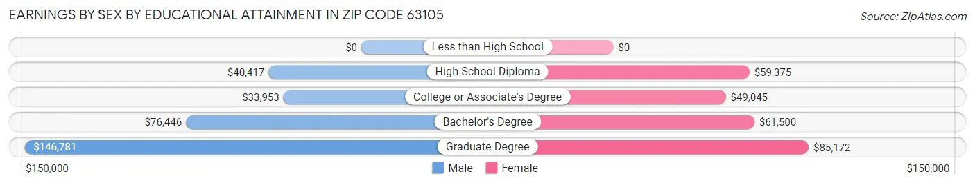Earnings by Sex by Educational Attainment in Zip Code 63105