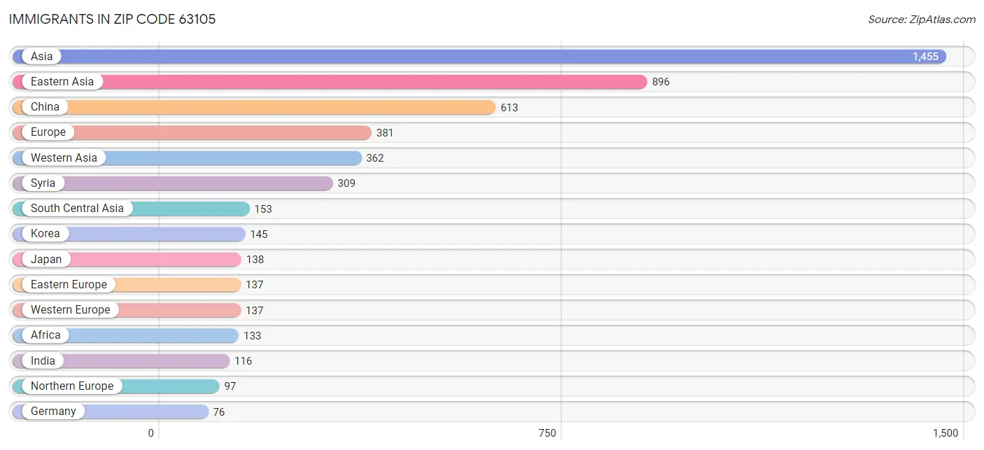 Immigrants in Zip Code 63105