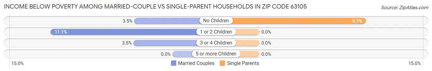 Income Below Poverty Among Married-Couple vs Single-Parent Households in Zip Code 63105