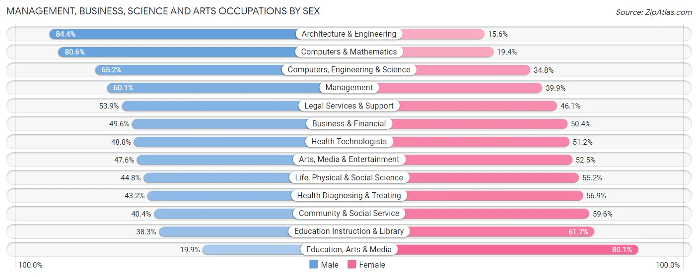 Management, Business, Science and Arts Occupations by Sex in Zip Code 63105