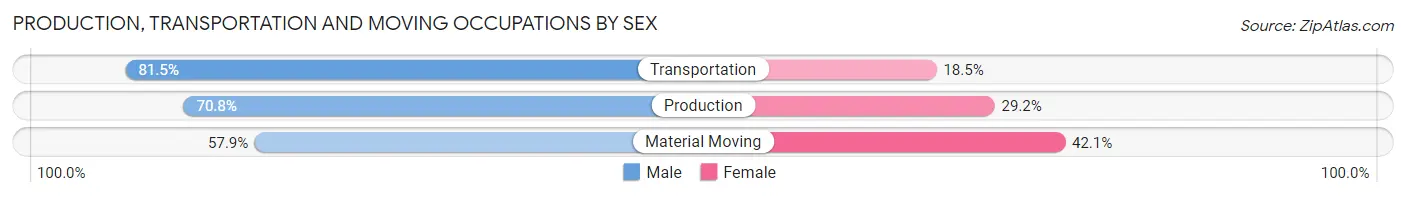 Production, Transportation and Moving Occupations by Sex in Zip Code 63105