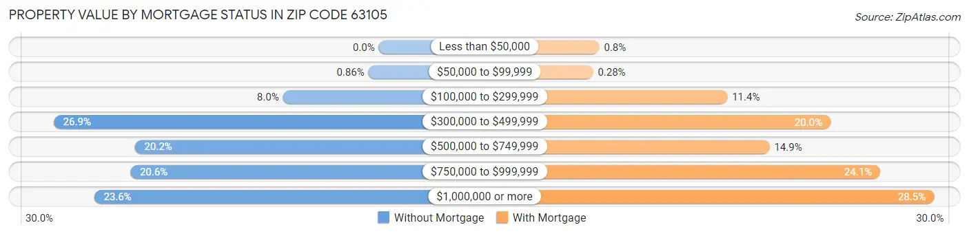 Property Value by Mortgage Status in Zip Code 63105