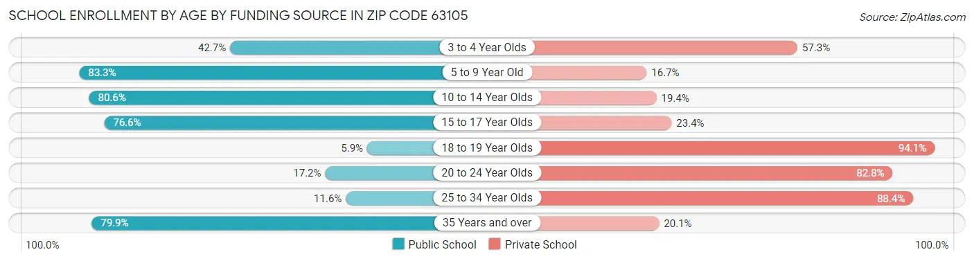 School Enrollment by Age by Funding Source in Zip Code 63105