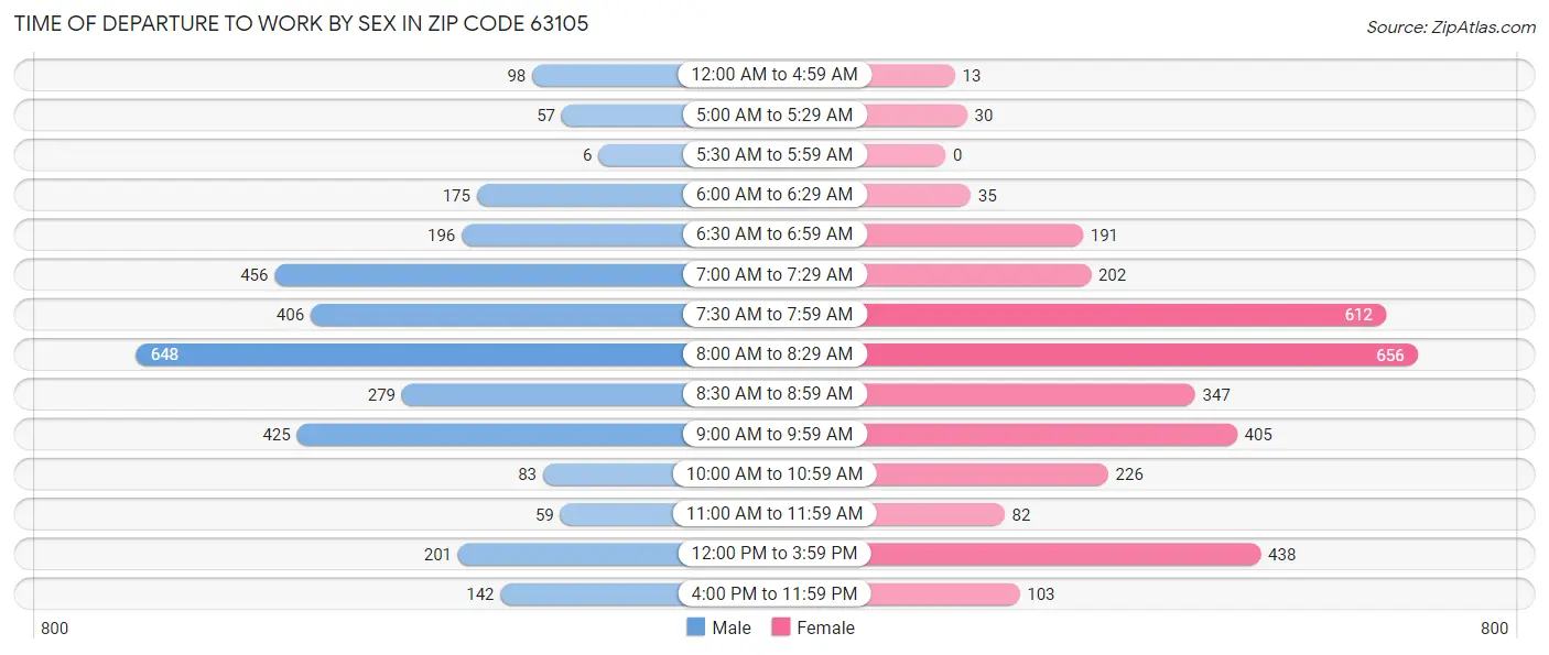 Time of Departure to Work by Sex in Zip Code 63105