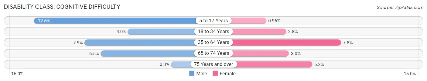 Disability in Zip Code 63106: <span>Cognitive Difficulty</span>