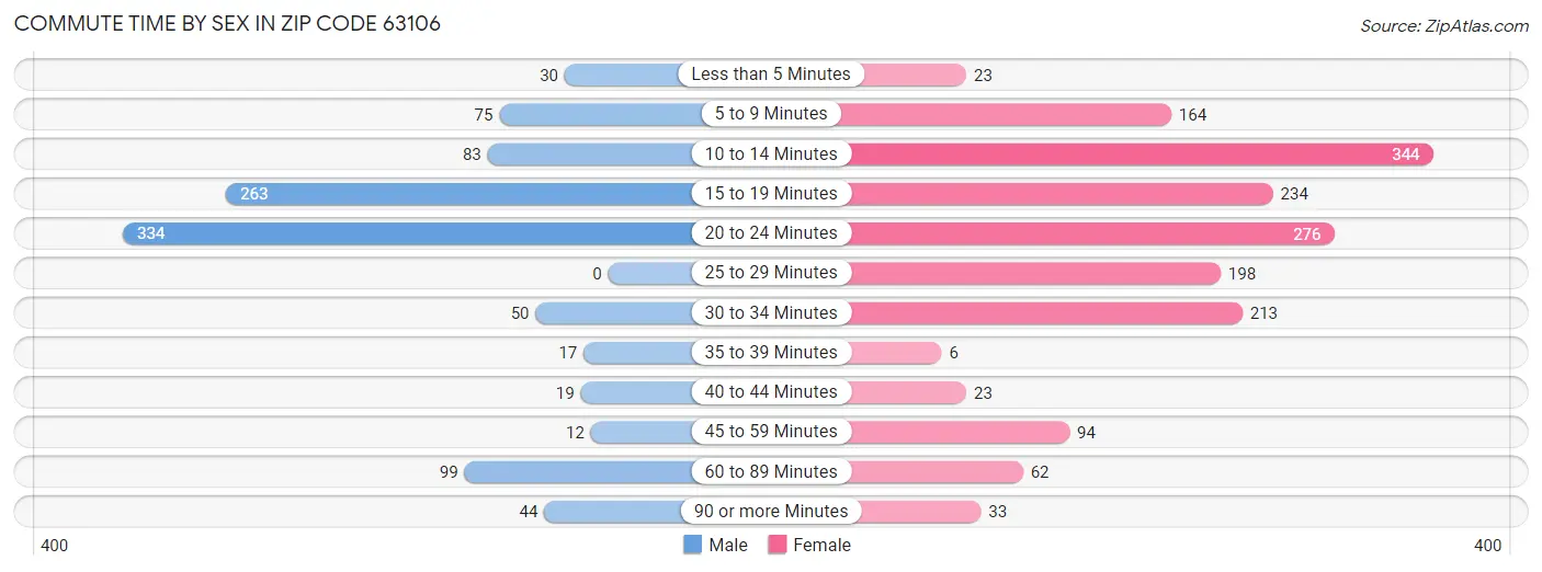 Commute Time by Sex in Zip Code 63106