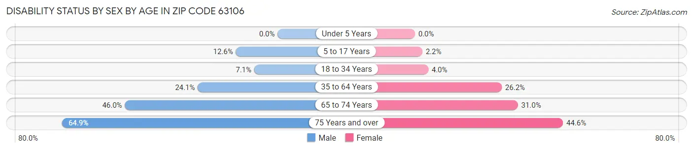 Disability Status by Sex by Age in Zip Code 63106